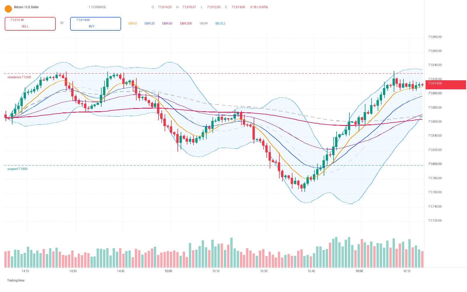 TradingView screenshot of a BTC/USD 1-minute chart with EMAs, VWAP, Bollinger Bands and volume